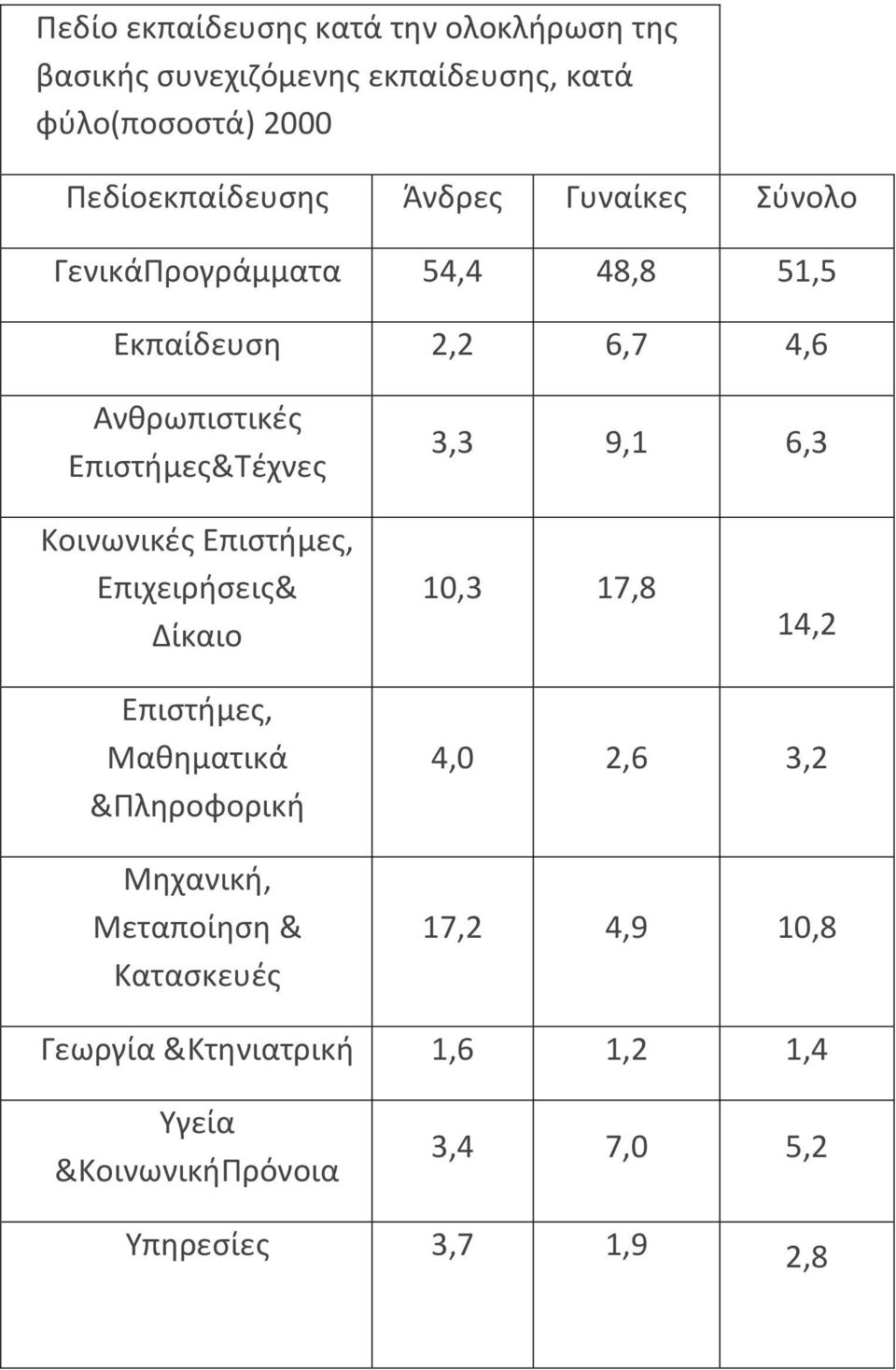 6,3 Κοινωνικές Επιστήμες, Επιχειρήσεις& Δίκαιο 10,3 17,8 14,2 Επιστήμες, Μαθηματικά &Πληροφορική Μηχανική, Μεταποίηση &