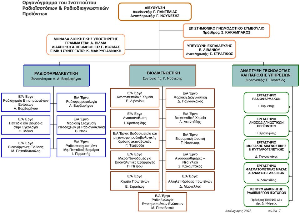 ΣΤΡΑΤΙΚΟΣ ΡΑΔΙΟΦΑΡΜΑΚΕΥΤΙΚΗ Συντονίστρια: Α. Δ. Βαρβαρήγου ΒΙΟΔΙΑΓΝΩΣΤΙΚΗ Συντονιστής: Γ. Νούνεσης ΑΝΑΠΤΥΞΗ ΤΕΧΝΟΛΟΓΙΑΣ ΚΑΙ ΠΑΡΟΧΗΣ ΥΠΗΡΕΣΙΩΝ Συντονιστής: Γ.