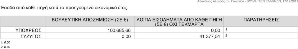 0,00 ΒΟΥΛΕΥΤΙΚΗ ΑΠΟΖΗΜΙΩΣΗ (ΣΕ ) ΛΟΙΠΑ ΕΙΣΟΔΗΜΑΤΑ