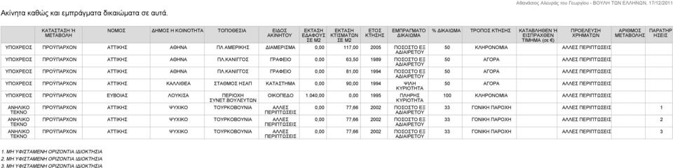 ΠΟΣΟΣΤΟ ΕΞ ΥΠΟΧΡΕΟΣ ΠΡΟΫΠΑΡΧΟΝ ΑΤΤΙΚΗΣ ΑΘΗΝΑ ΠΛ.ΚΑΝΙΓΓΟΣ ΓΡΑΦΕΙΟ 0,00 63,50 1989 ΠΟΣΟΣΤΟ ΕΞ ΥΠΟΧΡΕΟΣ ΠΡΟΫΠΑΡΧΟΝ ΑΤΤΙΚΗΣ ΑΘΗΝΑ ΠΛ.