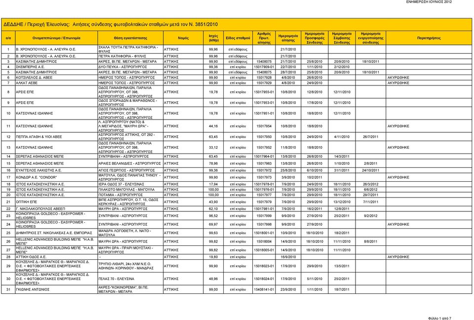 Ε. ΔΥΟ ΠΕΥΚΑ - ΑΤΤΙΚΗΣ 99,36 επί κτιρίου 15017909-01 22/7/2010 1/11/2010 2/12/2010 5 ΚΑΣΙΜΑΤΗΣ ΔΗΜΗΤΡΙΟΣ ΑΚΡΕΣ, ΒΙ.ΠΕ. - ΑΤΤΙΚΗΣ 99,90 επί εδάφους 15408075 28/7/2010 25/8/2010 20/9/2010 18/10/2011 6 ΚΟΤΣΙΛΕΛΟΣ Δ.