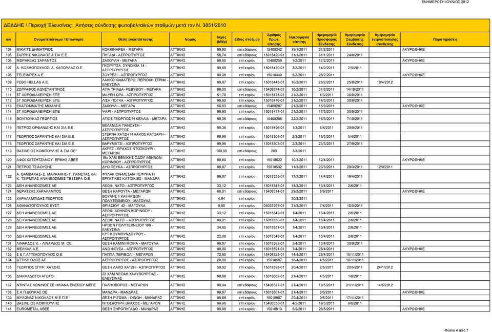 - ΑΤΤΙΚΗΣ 99,90 επί εδάφους 15408242 19/1/2011 21/2/2011 ΑΚΥΡΩΘΗΚΕ 