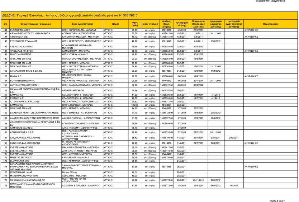 ΠΑΡΑΣΚΕΗ - ΑΤΤΙΚΗΣ 95,68 επί κτιρίου 15018617-01 10/5/2011 1/6/2011 30/11/2011 144 ΑΦΟΙ ΓΚΕΛΗ Ο.