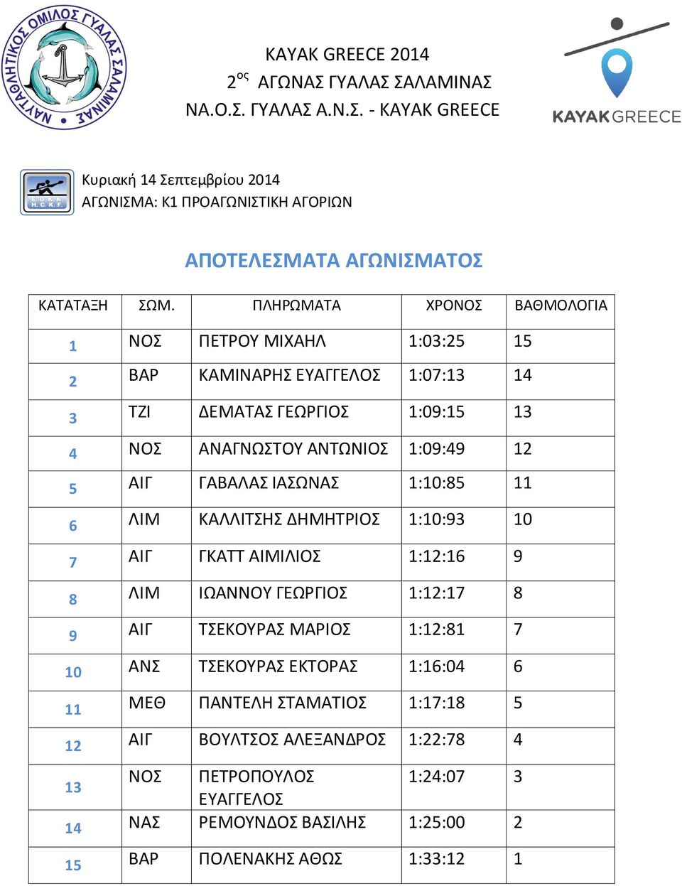 ΛΙΜ ΙΩΑΝΝΟΥ ΓΕΩΡΓΙΟΣ 1:12:17 8 9 ΑΙΓ ΤΣΕΚΟΥΡΑΣ ΜΑΡΙΟΣ 1:12:81 7 10 ΑΝΣ ΤΣΕΚΟΥΡΑΣ ΕΚΤΟΡΑΣ 1:16:04 6 11 ΜΕΘ ΠΑΝΤΕΛΗ ΣΤΑΜΑΤΙΟΣ 1:17:18 5 12