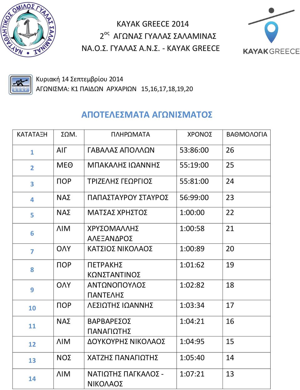 ΝΙΚΟΛΑΟΣ 1:00:89 20 8 9 ΠΟΡ OΛΥ ΠΕΤΡΑΚΗΣ ΚΩΝΣΤΑΝΤΙΝΟΣ ΑΝΤΩΝΟΠΟΥΛΟΣ ΠΑΝΤΕΛΗΣ 1:01:62 19 1:02:82 18 10 ΠΟΡ ΛΕΣΙΩΤΗΣ ΙΩΑΝΝΗΣ 1:03:34 17 11 NAΣ