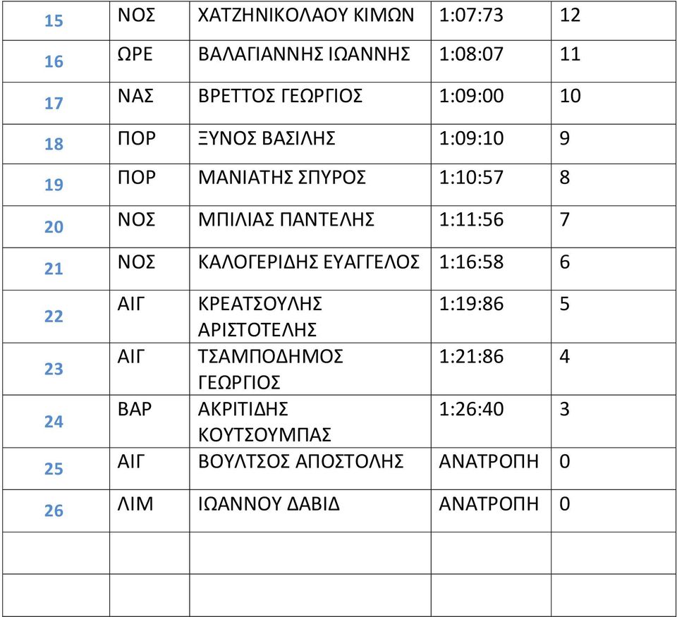 ΚΑΛΟΓΕΡΙΔΗΣ ΕΥΑΓΓΕΛΟΣ 1:16:58 6 22 23 24 AIΓ AIΓ ΒΑΡ ΚΡΕΑΤΣΟΥΛΗΣ ΑΡΙΣΤΟΤΕΛΗΣ ΤΣΑΜΠΟΔΗΜΟΣ ΓΕΩΡΓΙΟΣ ΑΚΡΙΤΙΔΗΣ