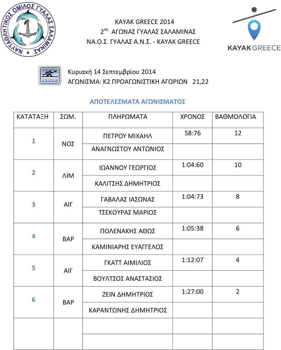 ΓΑΒΑΛΑΣ ΙΑΣΩΝΑΣ 1:04:73 8 ΤΣΕΚΟΥΡΑΣ ΜΑΡΙΟΣ ΠΟΛΕΝΑΚΗΣ ΑΘΩΣ 1:05:38 6 ΚΑΜΙΝΙΑΡΗΣ