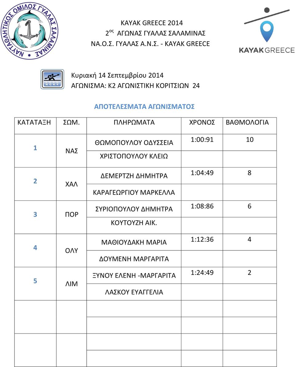 ΚΑΡΑΓΕΩΡΓΙΟΥ ΜΑΡΚΕΛΛΑ ΣΥΡΙΟΠΟΥΛΟΥ ΔΗΜΗΤΡΑ 1:08:86 6 ΚΟΥΤΟΥΖΗ ΑΙΚ.