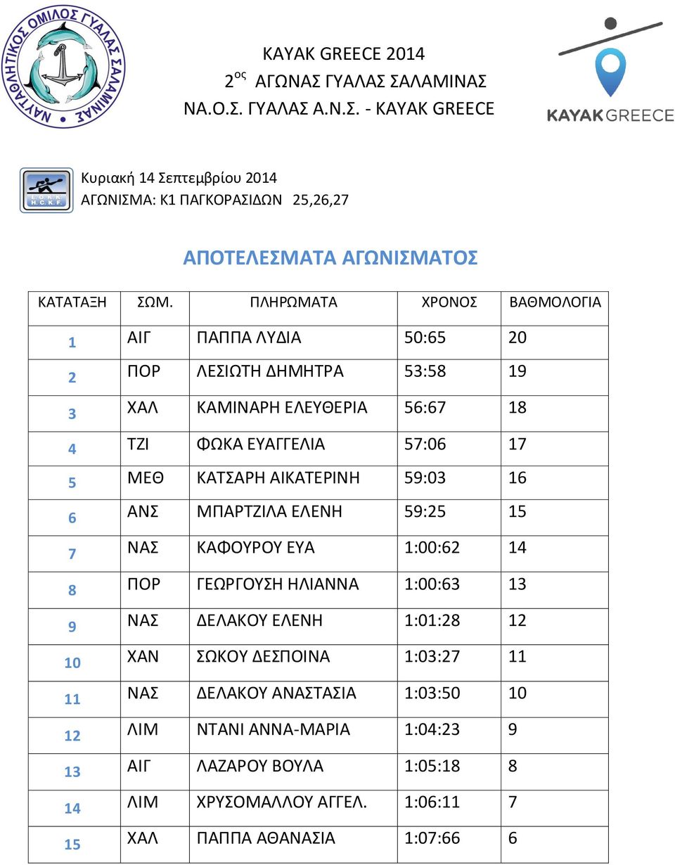 ΓΕΩΡΓΟΥΣΗ ΗΛΙΑΝΝΑ 1:00:63 13 9 NAΣ ΔΕΛΑΚΟΥ ΕΛΕΝΗ 1:01:28 12 10 XAN ΣΩΚΟΥ ΔΕΣΠΟΙΝΑ 1:03:27 11 11 NAΣ ΔΕΛΑΚΟΥ ΑΝΑΣΤΑΣΙΑ 1:03:50 10