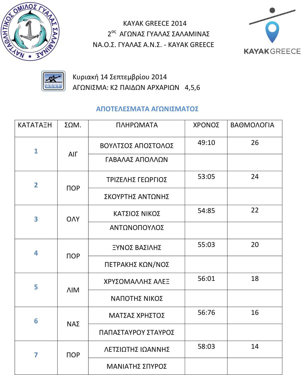 54:85 22 ΑΝΤΩΝΟΠΟΥΛΟΣ ΞΥΝΟΣ ΒΑΣΙΛΗΣ 55:03 20 ΠΕΤΡΑΚΗΣ ΚΩΝ/ΝΟΣ ΧΡΥΣΟΜΑΛΛΗΣ ΑΛΕΞ 56:01 18