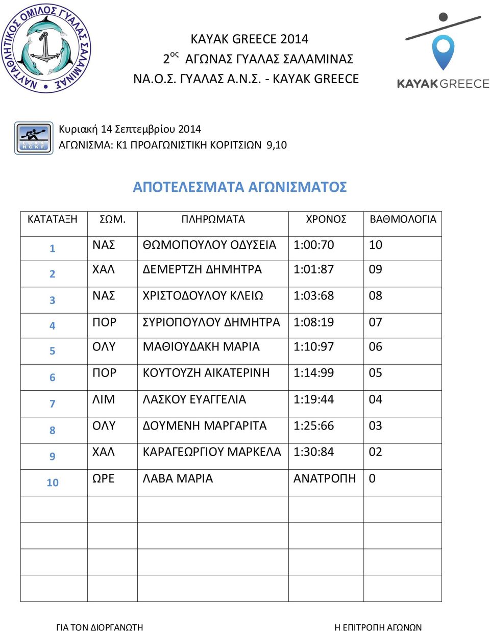 1:10:97 06 6 ΠΟΡ ΚΟΥΤΟΥΖΗ ΑΙΚΑΤΕΡΙΝΗ 1:14:99 05 7 ΛΙΜ ΛΑΣΚΟΥ ΕΥΑΓΓΕΛΙΑ 1:19:44 04 8 ΟΛΥ ΔΟΥΜΕΝΗ ΜΑΡΓΑΡΙΤΑ