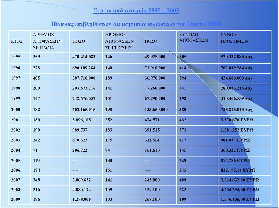 216 141 77.260.000 341 280.833.216 Δρχ 1999 147 242.676.559 151 67.790.000 298 310.466.559 Δρχ 2000 182 602.165.015 198 133.650.000 380 735.815.015 Δρχ 2001 180 3.096,105 252 474.571 432 3.