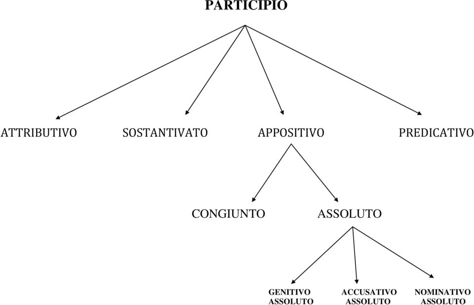 PREDICATIVO CONGIUNTO ASSOLUTO