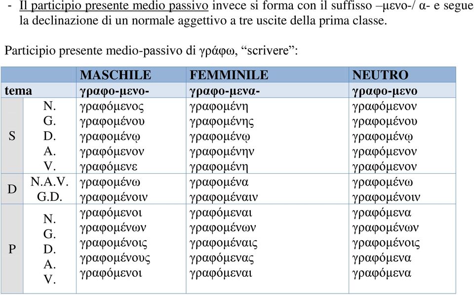 γραφóμενος γραφομένου γραφομένῳ γραφόμενον γραφόμενε γραφομένη γραφομένης γραφομένῳ γραφομένην γραφομένη γραφόμενον γραφομένου γραφομένῳ γραφόμενον γραφόμενον D P N.A.V. G.D. N. G. D. A.