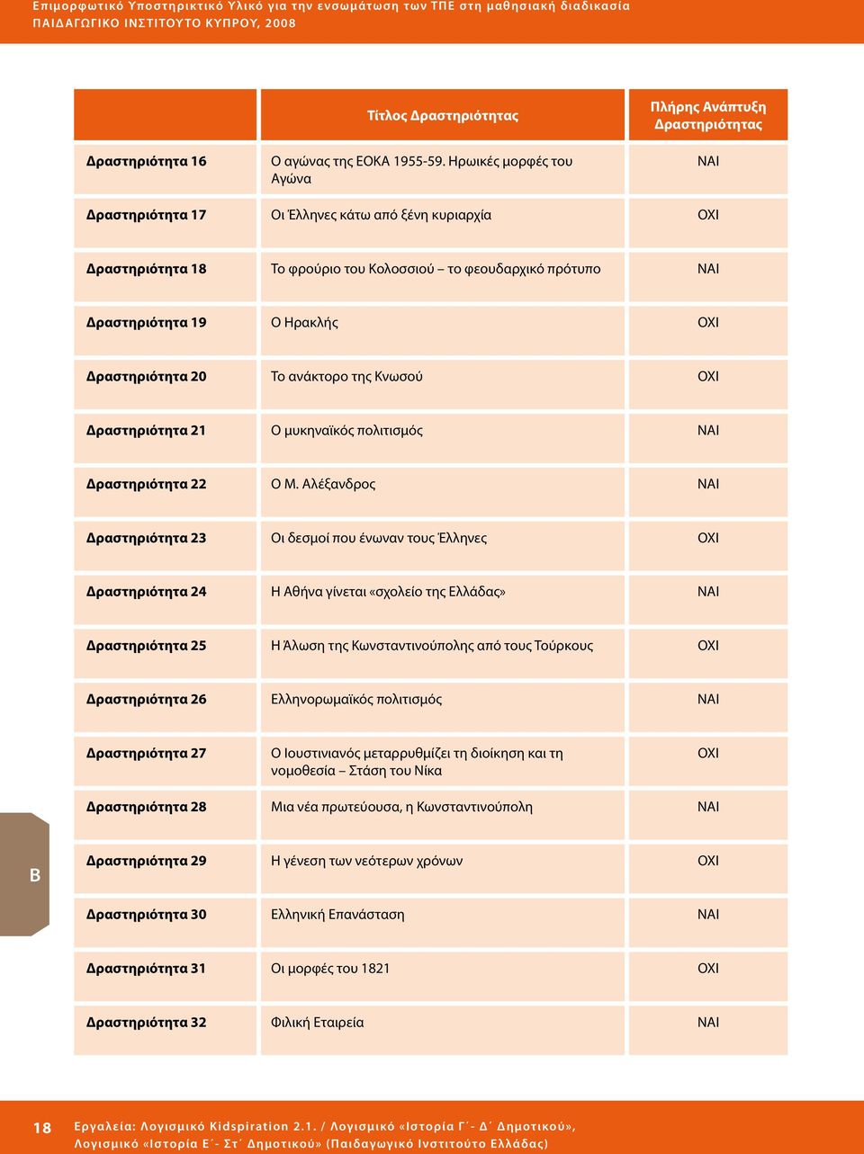 19 Ο Ηρακλής ΟΧΙ Δραστηριότητα 20 Το ανάκτορο της Κνωσού ΟΧΙ Δραστηριότητα 21 O μυκηναϊκός πολιτισμός ΝΑΙ Δραστηριότητα 22 Ο Μ.