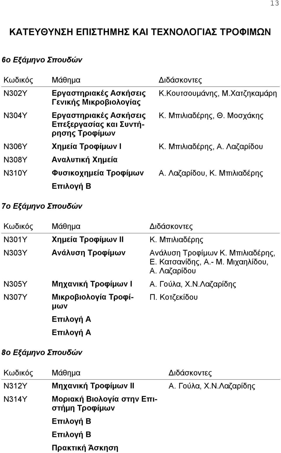 Μπιλιαδέρης 7ο Εξάμηνο Σπουδών Διδάσκοντες Ν301Υ Χημεία Τροφίμων ΙΙ Κ. Μπιλιαδέρης Ν303Υ Ανάλυση Τροφίμων Ανάλυση Τροφίμων Κ. Μπιλιαδέρης, Ε. Κατσανίδης, Α.- Μ. Μιχαηλίδου, Α.