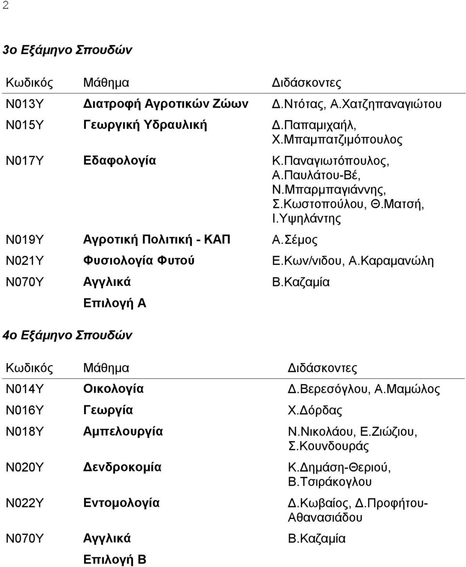 Σέμος Ν021Υ Φυσιολογία Φυτού Ε.Κων/νιδου, Α.Καραμανώλη Ν070Υ Αγγλικά Β.Καζαμία 4ο Εξάμηνο Σπουδών Διδάσκοντες Ν014Υ Οικολογία Δ.Βερεσόγλου, Α.