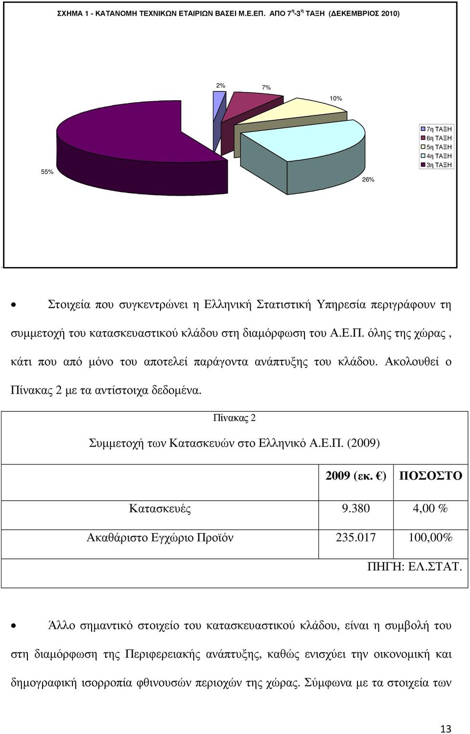 κλάδου στη διαµόρφωση του Α.Ε.Π. όλης της χώρας, κάτι που από µόνο του αποτελεί παράγοντα ανάπτυξης του κλάδου. Ακολουθεί ο Πίνακας 2 µε τα αντίστοιχα δεδοµένα.