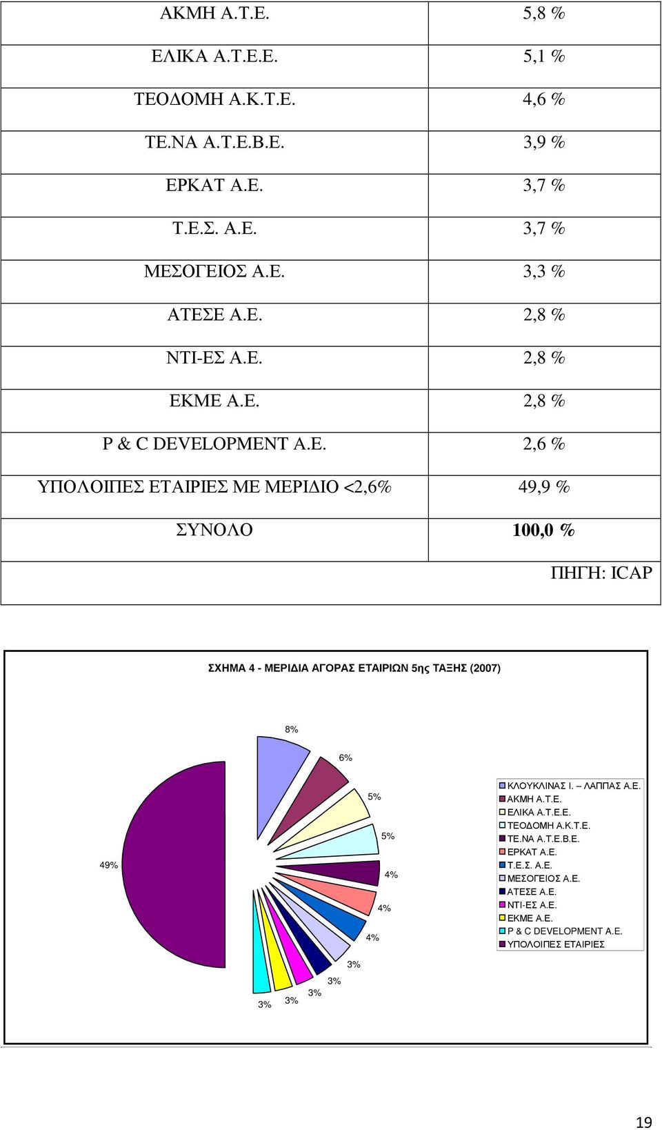 ELOPMENT A.E. 2,6 % ΥΠΟΛΟΙΠΕΣ ΕΤΑΙΡΙΕΣ ΜΕ ΜΕΡΙ ΙΟ <2,6% 49,9 % ΣΥΝΟΛΟ 100,0 % ΠΗΓΗ: ICAP ΣΧΗΜΑ 4 - ΜΕΡΙ ΙΑ ΑΓΟΡΑΣ ΕΤΑΙΡΙΩΝ 5ης ΤΑΞΗΣ (2007) 8% 6%