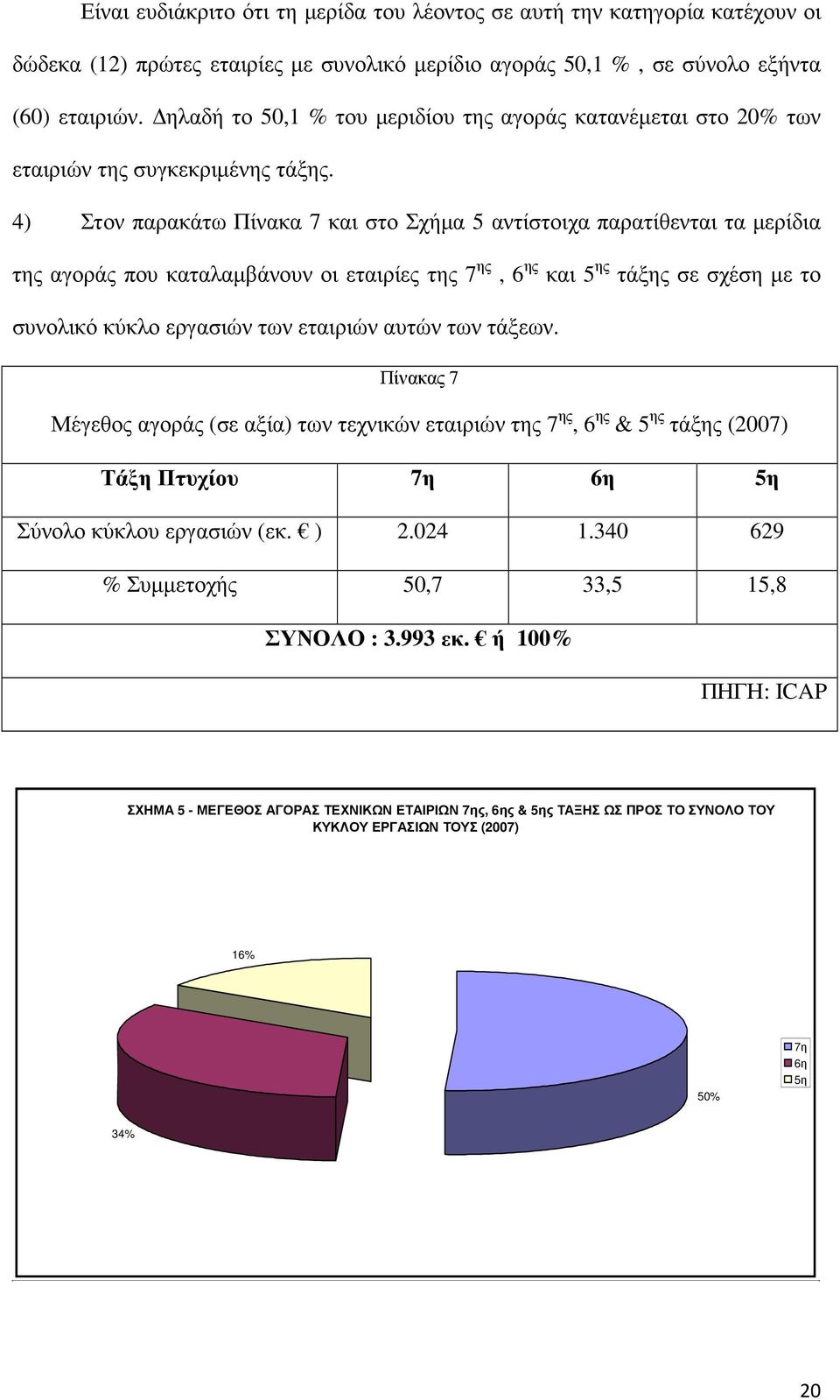 4) Στον παρακάτω Πίνακα 7 και στο Σχήµα 5 αντίστοιχα παρατίθενται τα µερίδια της αγοράς που καταλαµβάνουν οι εταιρίες της 7 ης, 6 ης και 5 ης τάξης σε σχέση µε το συνολικό κύκλο εργασιών των εταιριών