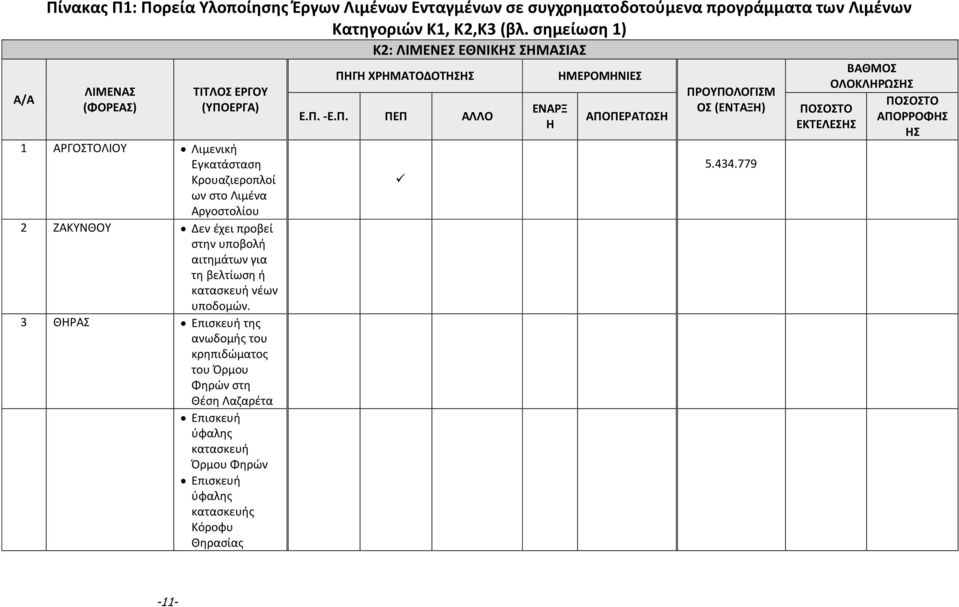 υποβολή αιτημάτων για τη βελτίωση ή κατασκευή νέων υποδομών.