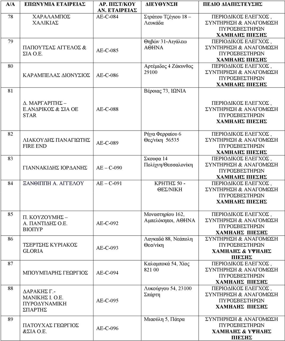 ΑΓΓΕΛΟΥ ΑΕ C-091 ΚΡΗΤΗΣ 50 - ΘΕΣ/ΝΙΚΗ 85 86 87 88 Π. ΚΟΥΖΟΥΜΗΣ Α. ΠΑΝΤΙ ΗΣ Ο.Ε. ΒΙΟΠΥΡ ΤΣΕΡΤΣΗΣ ΚΥΡΙΑΚΟΣ GLORIA ΜΠΟΥΜΠΑΡΗΣ ΓΕΩΡΓΙΟΣ ΑΡΑΚΗΣ Γ.- ΜΑΝΙΚΗΣ Ι. Ο.Ε. ΠΥΡΟ ΥΝΑΜΙΚΗ ΣΠΑΡΤΗΣ ΑΕ-C-092 ΑΕ-C-093