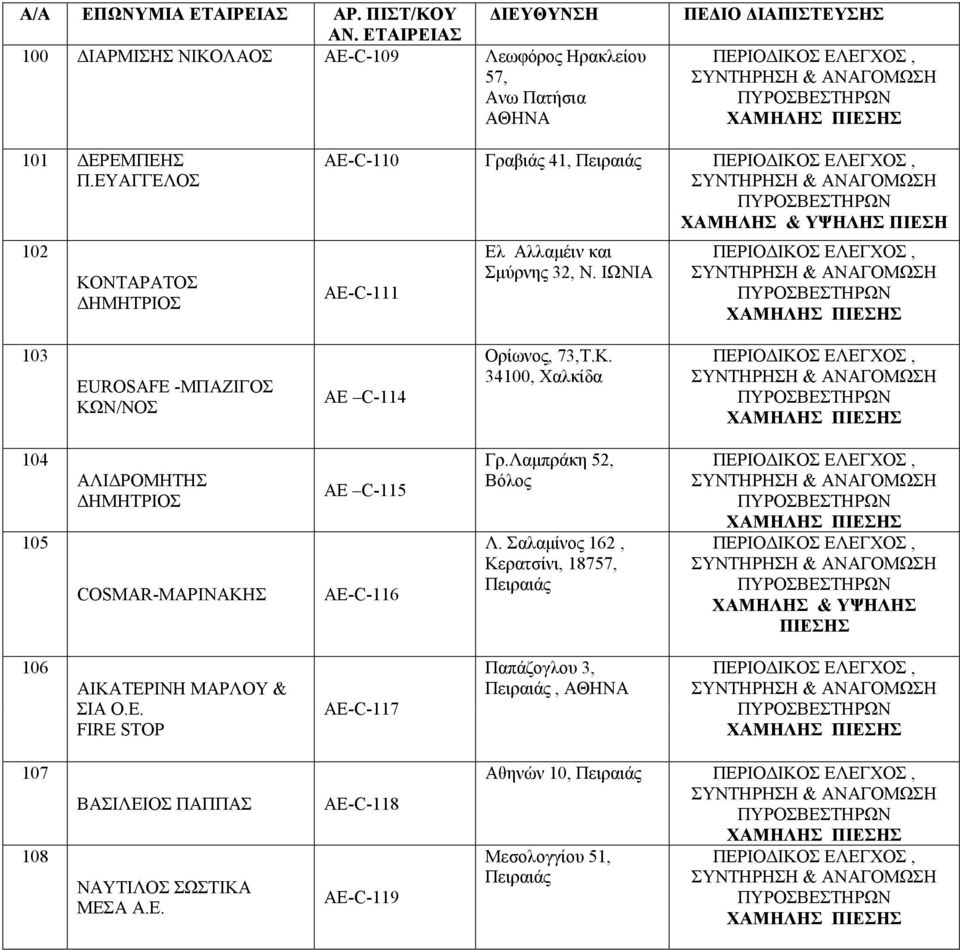 ΙΩΝΙΑ 103 EUROSAFE -ΜΠΑΖΙΓΟΣ ΚΩΝ/ΝΟΣ ΑΕ C-114 Ορίωνος, 73,Τ.Κ. 34100, Χαλκίδα 104 105 ΑΛΙ ΡΟΜΗΤΗΣ ΗΜΗΤΡΙΟΣ COSMAR-ΜΑΡΙΝΑΚΗΣ ΑΕ C-115 AE-C-116 Γρ.Λαµπράκη 52, Βόλος Λ.
