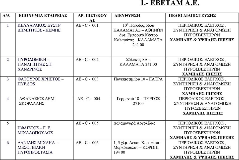 Ε. ΜΙΧΑΛΟΠΟΥΛΟΣ 6 ΑΝΙΛΗΣ ΜΙΧΑΗΛ ΜΕΣΟΓΕΙΑΚΗ ΠΥΡΟΠΡΟΣΤΑΣΙΑ ΑΕ - C - 002 Σόλωνος 8 ΚΑΛΑΜΑΤΑ 241 00 ΑΕ - C - 003 Πανεπιστηµίου 10 - ΠΑΤΡΑ ΑΕ - C - 004