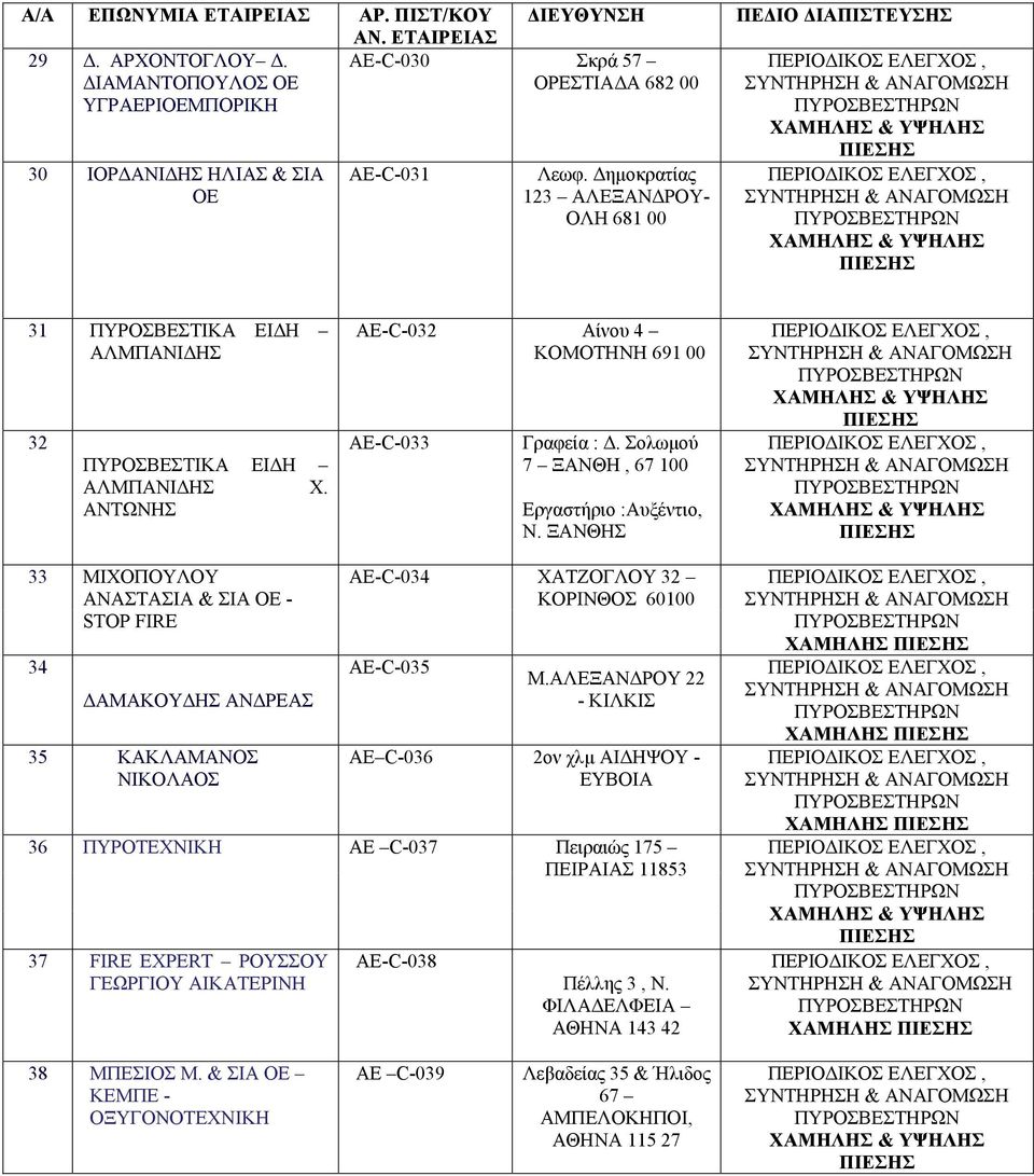 Σολωµού 7 ΞΑΝΘΗ, 67 100 Εργαστήριο :Αυξέντιο, Ν. ΞΑΝΘΗΣ 33 ΜΙΧΟΠΟΥΛΟΥ ΑΝΑΣΤΑΣΙΑ & ΣΙΑ ΟΕ - STOP FIRE 34 ΑΜΑΚΟΥ ΗΣ ΑΝ ΡΕΑΣ 35 ΚΑΚΛΑΜΑΝΟΣ ΝΙΚΟΛΑΟΣ ΑΕ-C-034 ΧΑΤΖΟΓΛΟΥ 32 ΚΟΡΙΝΘΟΣ 60100 ΑΕ-C-035 Μ.