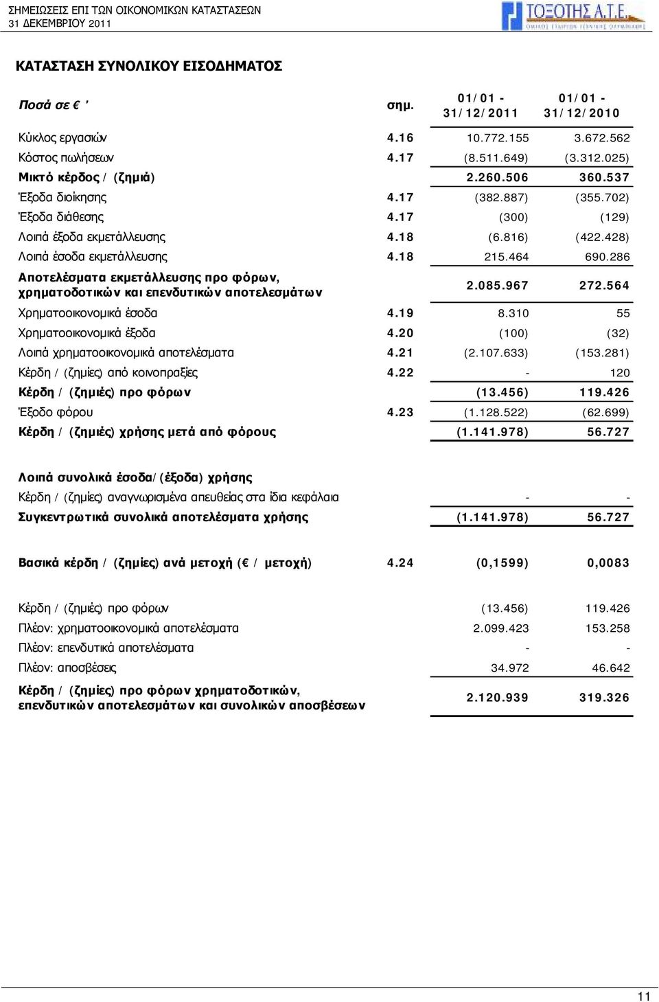 286 Αποτελέσματα εκμετάλλευσης προ φόρων, χρηματοδοτικών και επενδυτικών αποτελεσμάτων 2.085.967 272.564 Χρηματοοικονομικά έσοδα 4.19 8.310 55 Χρηματοοικονομικά έξοδα 4.
