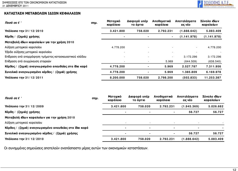 200 - - - 4.778.200 Έξοδα αύξησης μετοχικού κεφαλαίου - - - - - Επίδραση από απορρόφηση τμήματος κατασκευαστικού κλάδου μητρικής - - - 3.172.296 3.172.296 Επίδραση από συγχώνευση εταιρειών - - 5.