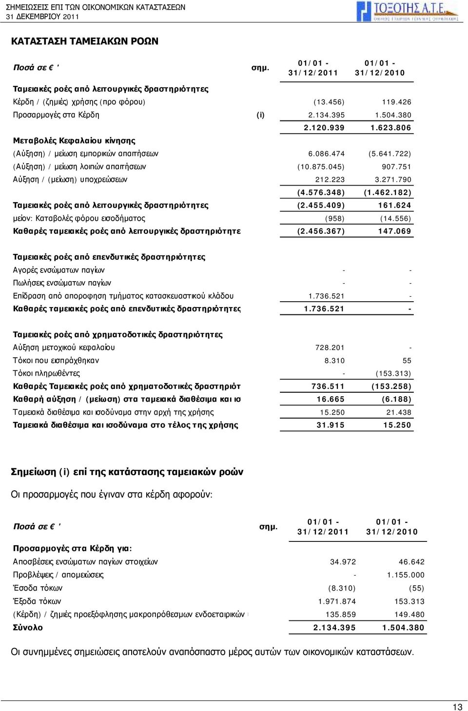 751 Αύξηση / (μείωση) υποχρεώσεων 212.223 3.271.790 (4.576.348) (1.462.182) Ταμειακές ροές από λειτουργικές δραστηριότητες (2.455.409) 161.624 μείον: Καταβολές φόρου εισοδήματος (958) (14.