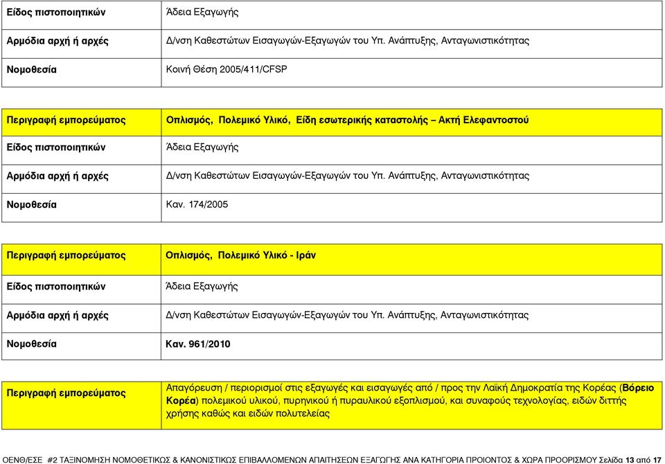 961/2010 Απαγόρευση / περιορισµοί στις εξαγωγές και εισαγωγές από / προς την Λα κή ηµοκρατία της Κορέας (Βόρειο Κορέα) πολεµικού υλικού,