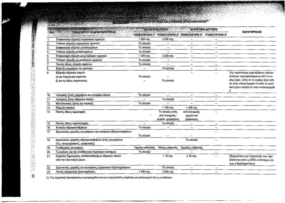 Επιφανειακή εξόρυξη μη μεταλλικών ορυκτών > 200 στρ. < 200 στρ. 6. Υπόγεια εξόρυξη μη μεταλλικών ορυκτών 7 Παντός είδους εξόρυξη αμιάντου 8. Εξόρυξη μαρμάρων και γρανιτών 9.