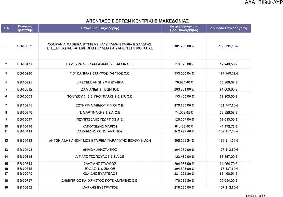 666,04 177.149,72 4 ΕΒ-00225 LIFECELL AΝΩΝΥΜΗ ΕΤΑΙΡΙΑ 79.924,60 35.966,07 5 ΕΒ-00312 ΔΑΜΙΑΝΙΔΗΣ ΓΕΩΡΓΙΟΣ 203.704,00 91.666,80 6 ΕΒ-00359 ΠΟΛΥΔΕΥΚΗΣ Σ. ΓΚΟΥΡΛΑΚΗΣ & ΣΙΑ Ο.Ε. 195.480,00 87.