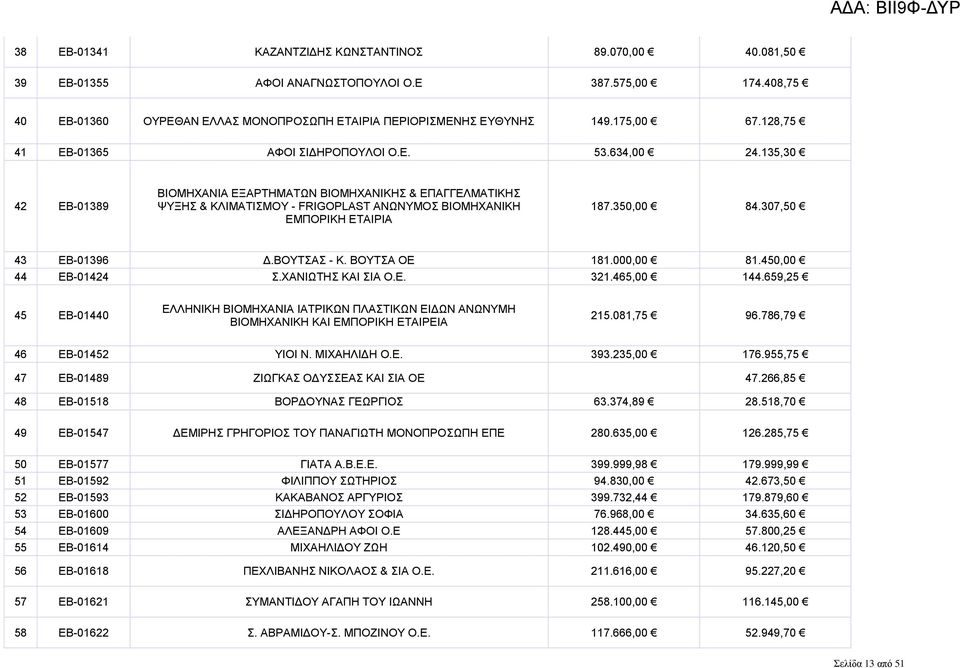 135,30 42 ΕΒ-01389 ΒΙΟΜΗΧΑΝΙΑ ΕΞΑΡΤΗΜΑΤΩΝ ΒΙΟΜΗΧΑΝΙΚΗΣ & ΕΠΑΓΓΕΛΜΑΤΙΚΗΣ ΨΥΞΗΣ & ΚΛΙΜΑΤΙΣΜΟΥ - FRIGOPLAST ΑΝΩΝΥΜΟΣ ΒΙΟΜΗΧΑΝΙΚΗ ΕΜΠΟΡΙΚΗ ΕΤΑΙΡΙΑ 187.350,00 84.307,50 43 ΕΒ-01396 Δ.ΒΟΥΤΣΑΣ - Κ.