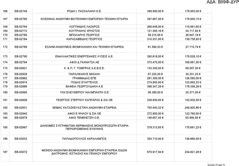 738,95 172 ΕΒ-02789 ΕΞΑΚΜ ΑΝΩΝΥΜΟΣ ΒΙΟΜΗΧΑΝΙΚΗ ΚΑΙ ΤΕΧΝΙΚΗ ΕΤΑΙΡΕΙΑ 61.590,53 27.715,74 173 ΕΒ-02790 ΕΝΑΛΛΑΚΤΙΚΕΣ ΕΝΕΡΓΕΙΑΚΕΣ ΛΥΣΕΙΣ Α.Ε. 395.618,00 178.028,10 174 ΕΒ-02794 ΑΦΟΙ Δ.ΓΚΑΝΑΤΣΑ ΑΕ 373.