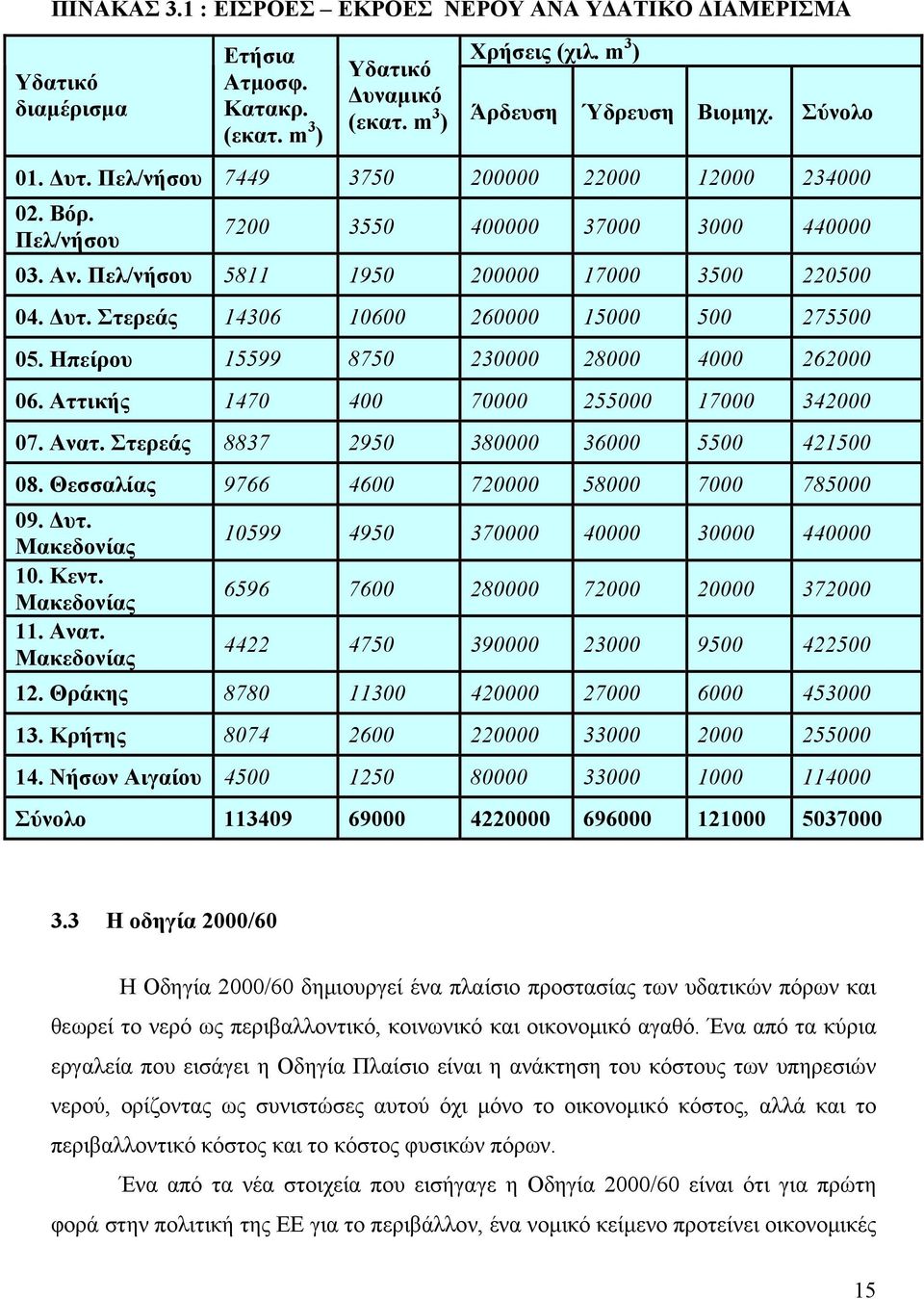 Στερεάς 14306 10600 260000 15000 500 275500 05. Ηπείρου 15599 8750 230000 28000 4000 262000 06. Αττικής 1470 400 70000 255000 17000 342000 07. Ανατ. Στερεάς 8837 2950 380000 36000 5500 421500 08.