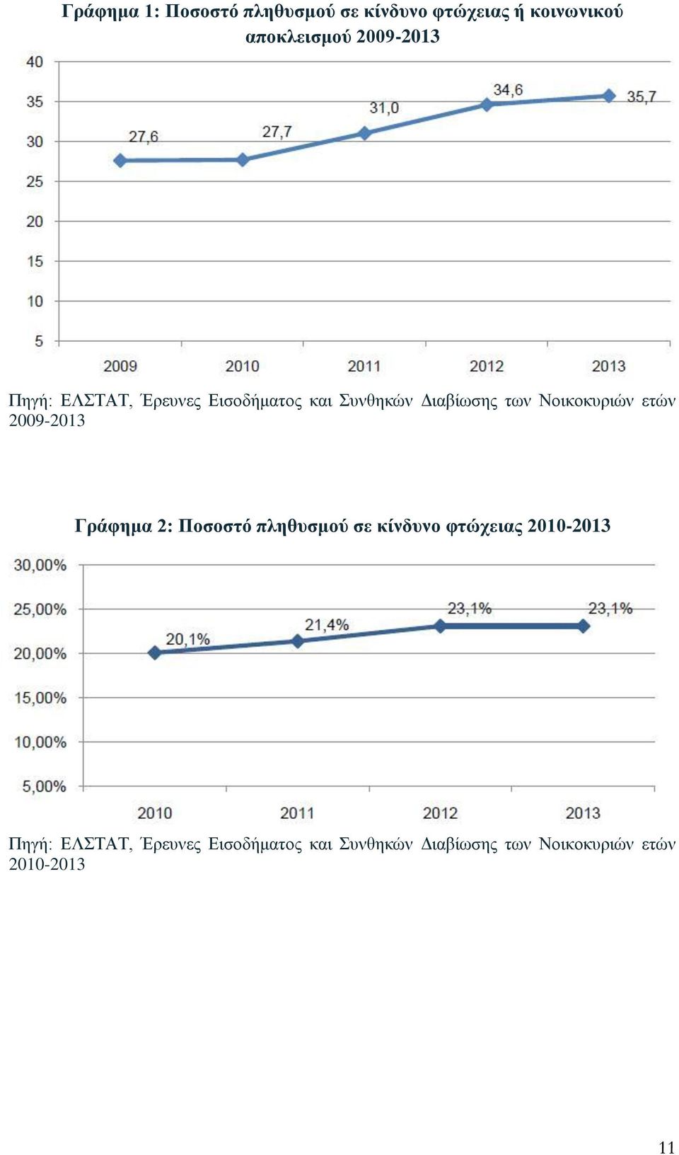 Νοικοκυριών ετών 2009-2013 Γράφημα 2: Ποσοστό πληθυσμού σε κίνδυνο φτώχειας