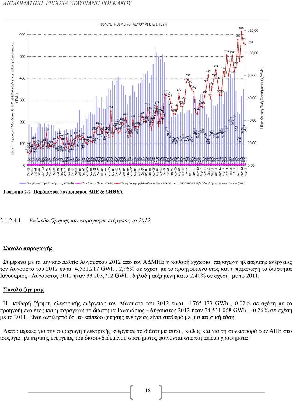 4.521,217 GWh, 2,96% σε σχέση με το προηγούμενο έτος και η παραγωγή το διάστημα Ιανουάριος Αύγουστος 2012 ήταν 33.203,712 GWh, δηλαδή αυξημένη κατά 2.40% σε σχέση με το 2011.