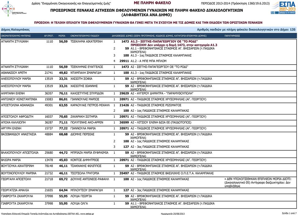 2 - Α ΜΠΕ ΜΠΑ ΜΠΛΟΜ ΑΓΝΑΝΤΗ ΣΤΥΛΙΑΝΗ 1110 56,59 ΤΣΕΚΛΗΜΑΣ ΕΥΑΓΓΕΛΟΣ 1 1473 Α2 - ΣΕΓΓΗΣ-ΠΑΠΑΓΕΩΡΓΙΟΥ ΟΕ "ΤΟ ΡΟΔΙ" ΑΘΑΝΑΣΙΟΥ ΑΡΕΤΗ 21741 49,82 ΝΤΑΜΠΑΛΗ ΣΜΑΡΑΓΔΗ 1 100 Α1.