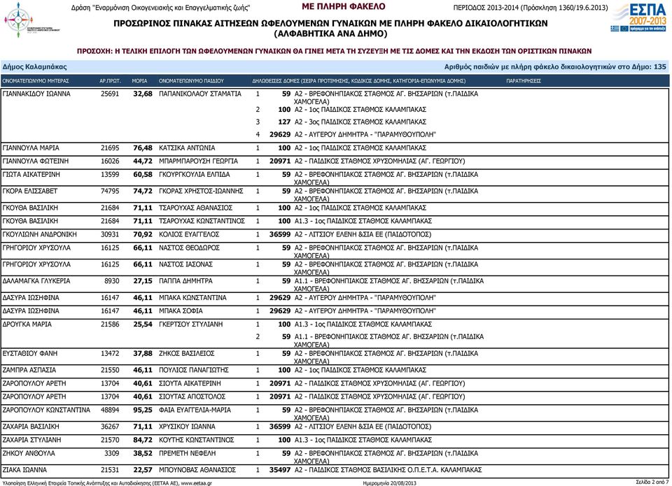 ΓΕΩΡΓΙΟΥ) ΓΙΩΤΑ ΑΙΚΑΤΕΡΙΝΗ 13599 60,58 ΓΚΟΥΡΓΚΟΥΛΙΑ ΕΛΠΙΔΑ ΓΚΟΡΑ ΕΛΙΣΣΑΒΕΤ 74795 74,72 ΓΚΟΡΑΣ ΧΡΗΣΤΟΣ-ΙΩΑΝΝΗΣ ΓΚΟΥΘΑ ΒΑΣΙΛΙΚΗ 21684 71,11 ΤΣΑΡΟΥΧΑΣ ΑΘΑΝΑΣΙΟΣ 1 100 Α2-1ος ΠΑΙΔΙΚΟΣ ΣΤΑΘΜΟΣ ΚΑΛΑΜΠΑΚΑΣ