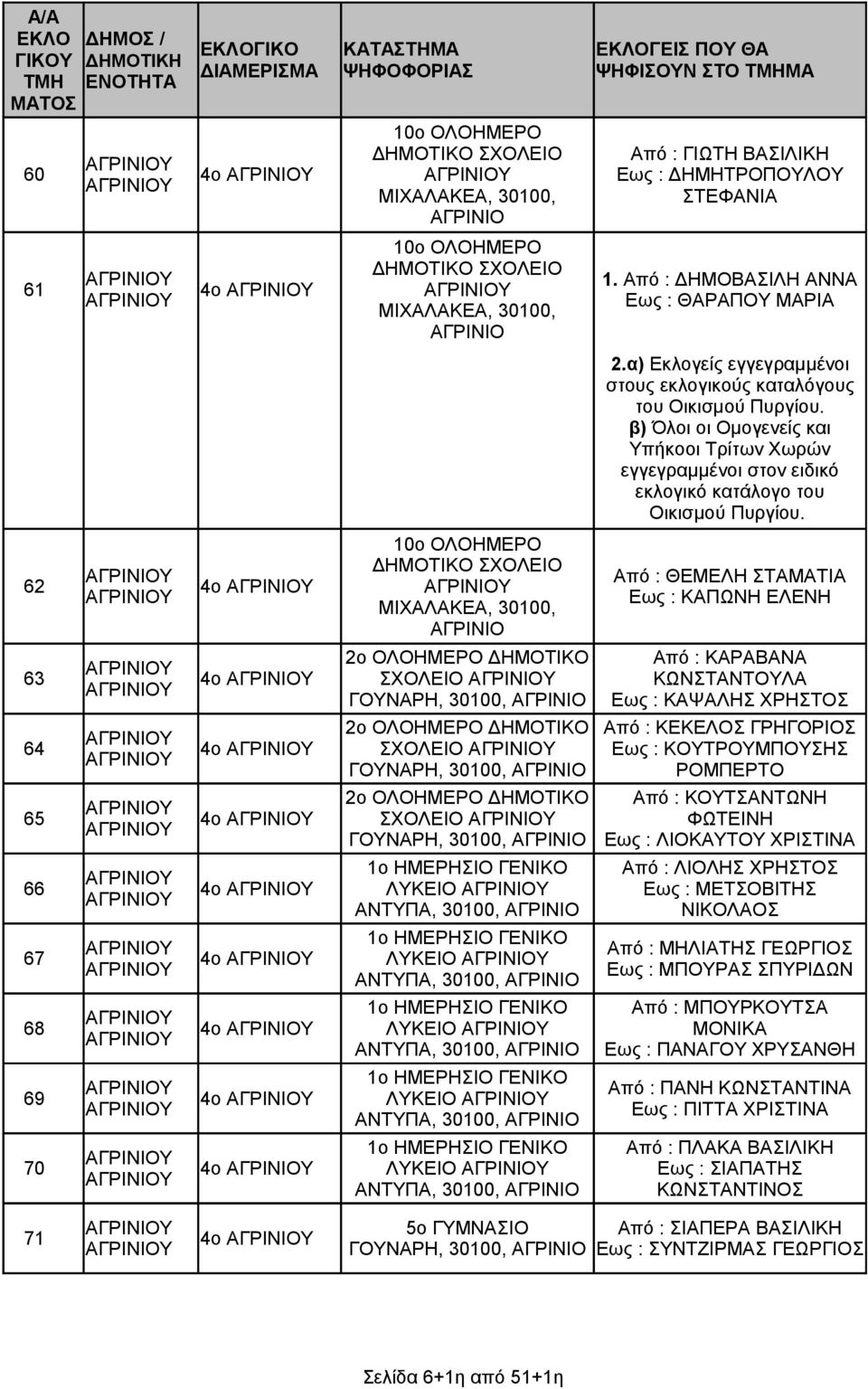 30100, 1ο ΗΜΕΡΗΙΟ ΓΕΝΙΚΟ ΛΥΚΕΙΟ ΑΝΤΥΠΑ, 30100, 5ο ΓΥΜΝΑΙΟ ΓΝΑΡΗ, 30100, ΓΕΙ Π ΘΑ ΨΗΦΙΝ ΤΟ ΜΑ Από : ΓΙΩΤΗ ΒΑΙΛΙΚΗ Εως : ΔΗΜΗΤΡΟΠΛ ΤΕΦΑΝΙΑ 1. Από : ΔΗΜΟΒΑΙΛΗ ΑΝΝΑ Εως : ΘΑΡΑΠ ΜΑΡΙΑ 2.