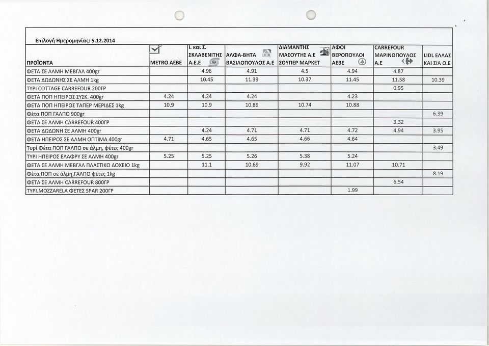 9 10.9 10.89 10.74 10.88 Φέτα ΠΟΠ ΓΑΛΠΟ 900gr 6.39 ΦΕΤΑ ΣΕ ΑΛΜΗ CARREFOUR 400ΓΡ 3.32 ΦΕΤΑ ΔΩΔΩΝΗ ΣΕ ΑΛΜΗ 400gr 4.24 4.71 4.71 4.72 4.94 3.95 ΦΕΤΑ ΗΠΕΙΡΟΣ ΣΕ ΑΛΜΗ ΟΠΤΙΜΑ 400gr 4.71 4.65 4.65 4.66 4.