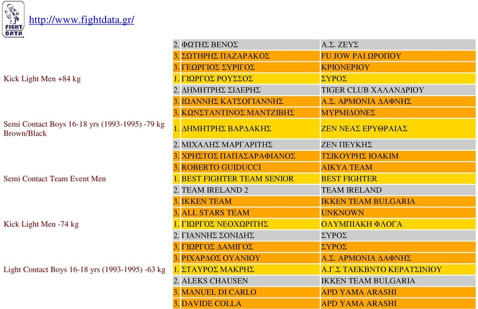 ΧΡΗΣΤΟΣ ΠΑΠΑΣΑΡΑΦΙΑΝΟΣ ΤΣΙΚΟΥΡΗΣ ΙΟΑΚΙΜ 3. ROBERTO GUIDUCCI AIKYA TEAM Semi Contact Team Event Men 1. BEST FIGHTER TEAM SENIOR BEST FIGHTER 2. TEAM IRELAND 2 TEAM IRELAND 3.