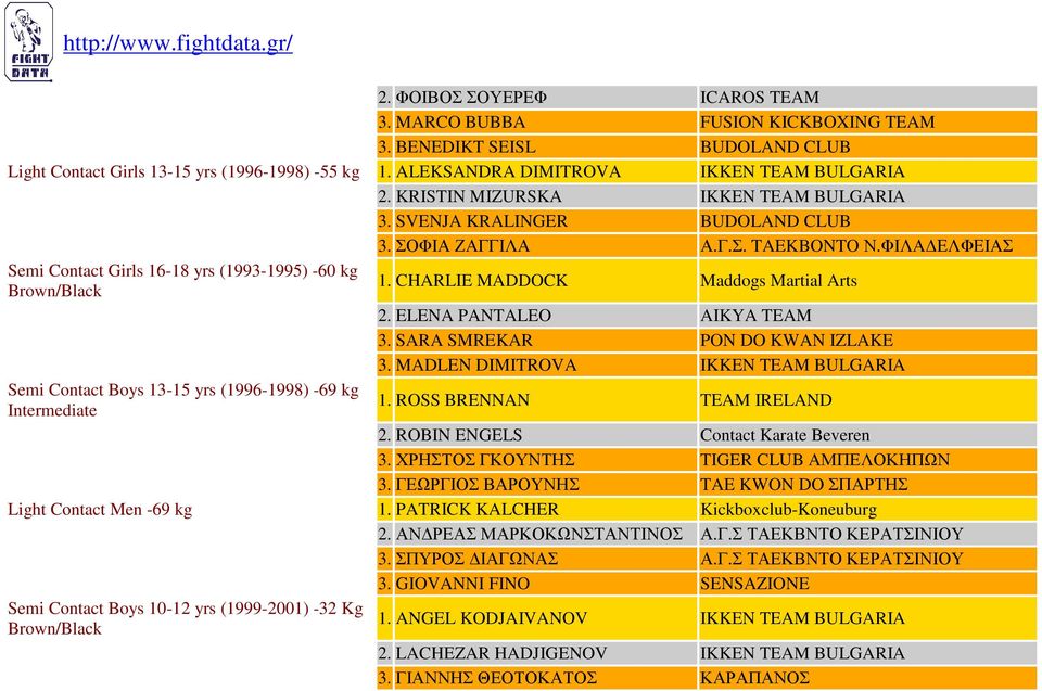 CHARLIE MADDOCK Maddogs Martial Arts 2. ELENA PANTALEO AIKYA TEAM 3. SARA SMREKAR PON DO KWAN IZLAKE 3. MADLEN DIMITROVA IKKEN TEAM BULGARIA Semi Contact Boys 13-15 yrs (1996-1998) -69 kg 1.