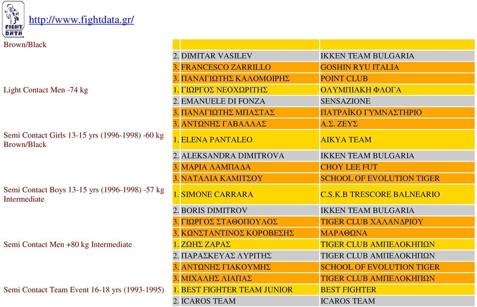 ALEKSANDRA DIMITROVA IKKEN TEAM BULGARIA 3. ΜΑΡΙΑ ΛΑΜΠΑ Α CHOY LEE FUT 3. ΝΑΤΑΛΙΑ ΚΑΜΙΤΣΟΥ SCHOOL OF EVOLUTION TIGER Semi Contact Boys 13-15 yrs (1996-1998) -57 kg 1. SIMONE CARRARA C.S.K.B TRESCORE BALNEARIO 2.