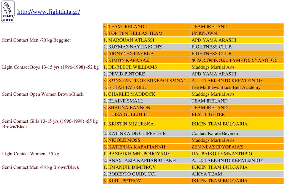 DEVID PINTORE APD YAMA ARASHI 3. ΚΩΝΣΤΑΝΤΙΝΟΣ ΜΙΧΕΛΟΓΚΩΝΑΣ Α.Γ.Σ ΤΑΕΚΒΝΤΟ ΚΕΡΑΤΣΙΝΙΟΥ 3. ELIJAH EVERILL Lee Matthews Black Belt Academy Semi Contact Open Women 1.
