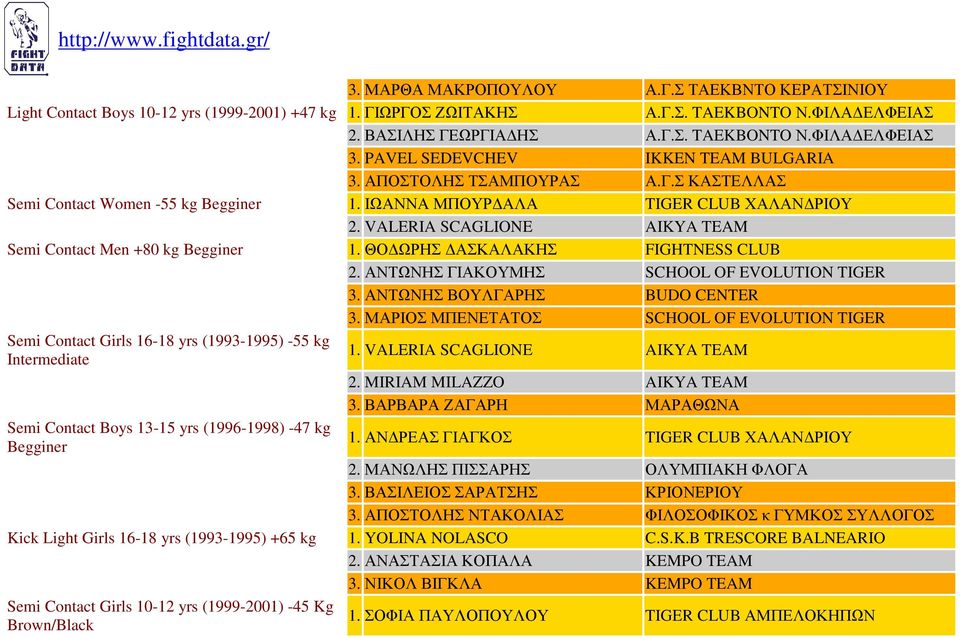 VALERIA SCAGLIONE AIKYA TEAM Semi Contact Men +80 kg Begginer 1. ΘΟ ΩΡΗΣ ΑΣΚΑΛΑΚΗΣ FIGHTNESS CLUB 2. ΑΝΤΩΝΗΣ ΓΙΑΚΟΥΜΗΣ SCHOOL OF EVOLUTION TIGER 3. ΑΝΤΩΝΗΣ ΒΟΥΛΓΑΡΗΣ BUDO CENTER 3.