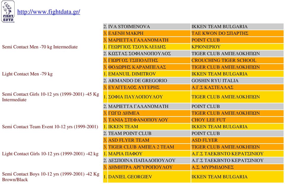 EMANUIL DIMITROV IKKEN TEAM BULGARIA 2. ARMANDO DE GREGORIO GOSHIN RYU ITALIA 3. ΕΥΑΓΓΕΛΟΣ ΑΥΓΕΡΗΣ Α.Γ.Σ ΚΑΣΤΕΛΛΑΣ Semi Contact Girls 10-12 yrs (1999-2001) -45 Kg 1.